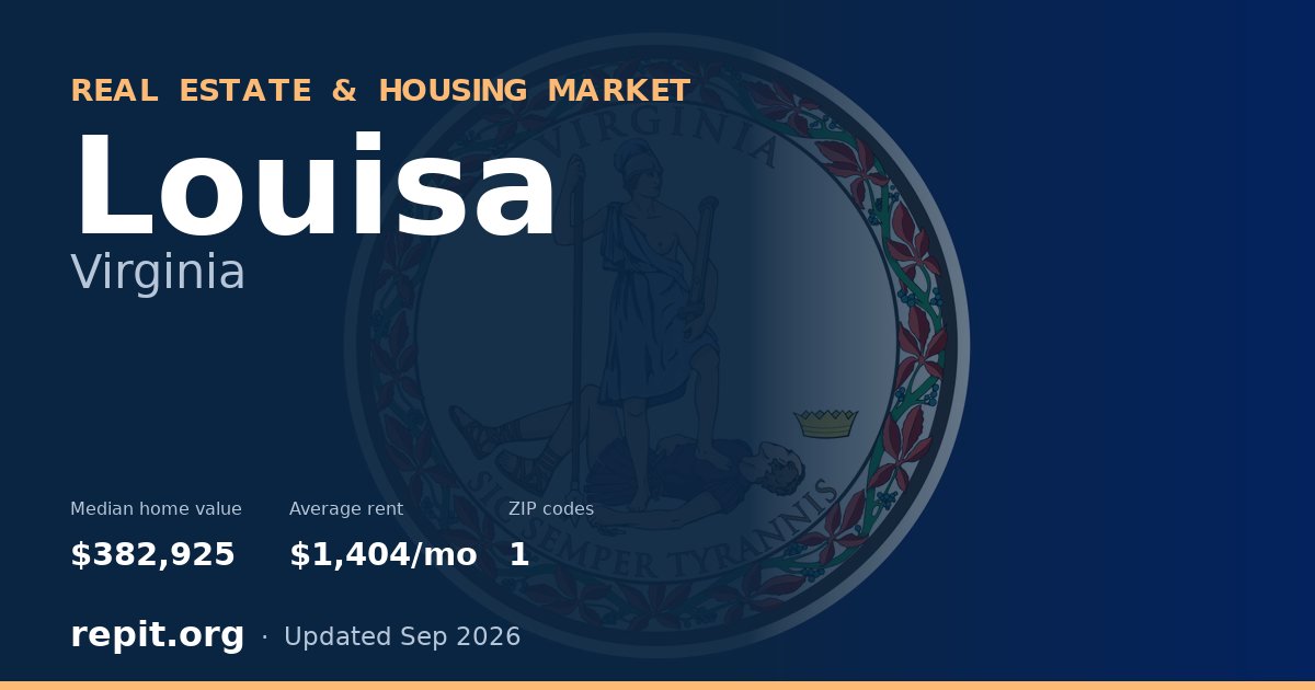 Louisa, VA real estate and housing market — median home value $382,925, average rent $1,404/mo, 1 ZIP code