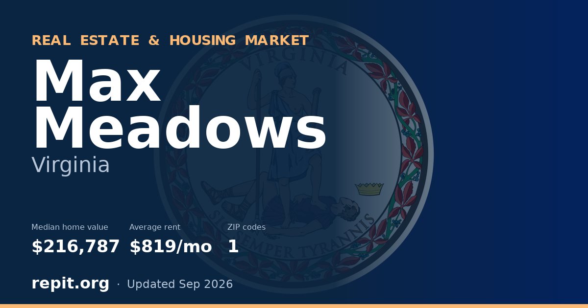 Max Meadows, VA real estate and housing market — median home value $216,787, average rent $819/mo, 1 ZIP code