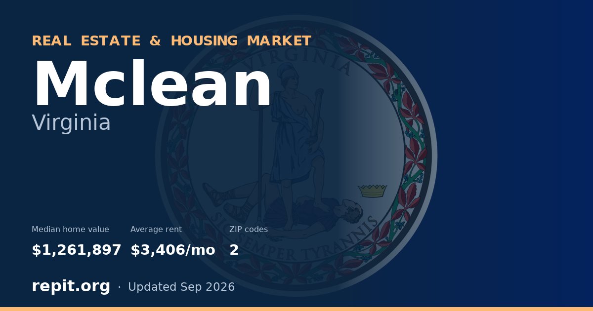 Mclean, VA real estate and housing market — median home value $1,261,897, average rent $3,406/mo, 2 ZIP codes