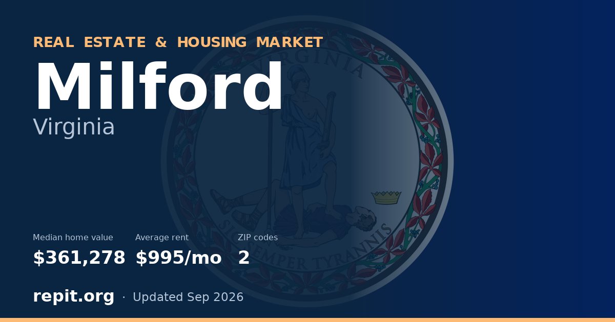 Milford, VA real estate and housing market — median home value $361,278, average rent $995/mo, 2 ZIP codes