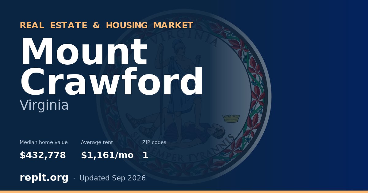 Mount Crawford, VA real estate and housing market — median home value $432,778, average rent $1,161/mo, 1 ZIP code