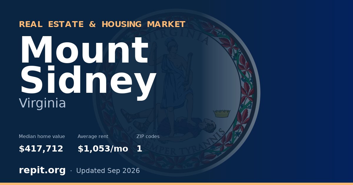 Mount Sidney, VA real estate and housing market — median home value $417,712, average rent $1,053/mo, 1 ZIP code