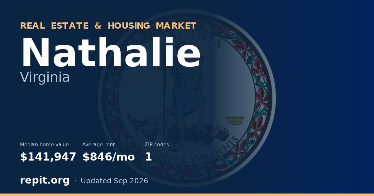 Nathalie, VA real estate and housing market — median home value $141,947, average rent $846/mo, 1 ZIP code