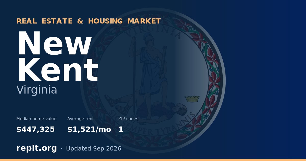 New Kent, VA real estate and housing market — median home value $447,325, average rent $1,521/mo, 1 ZIP code