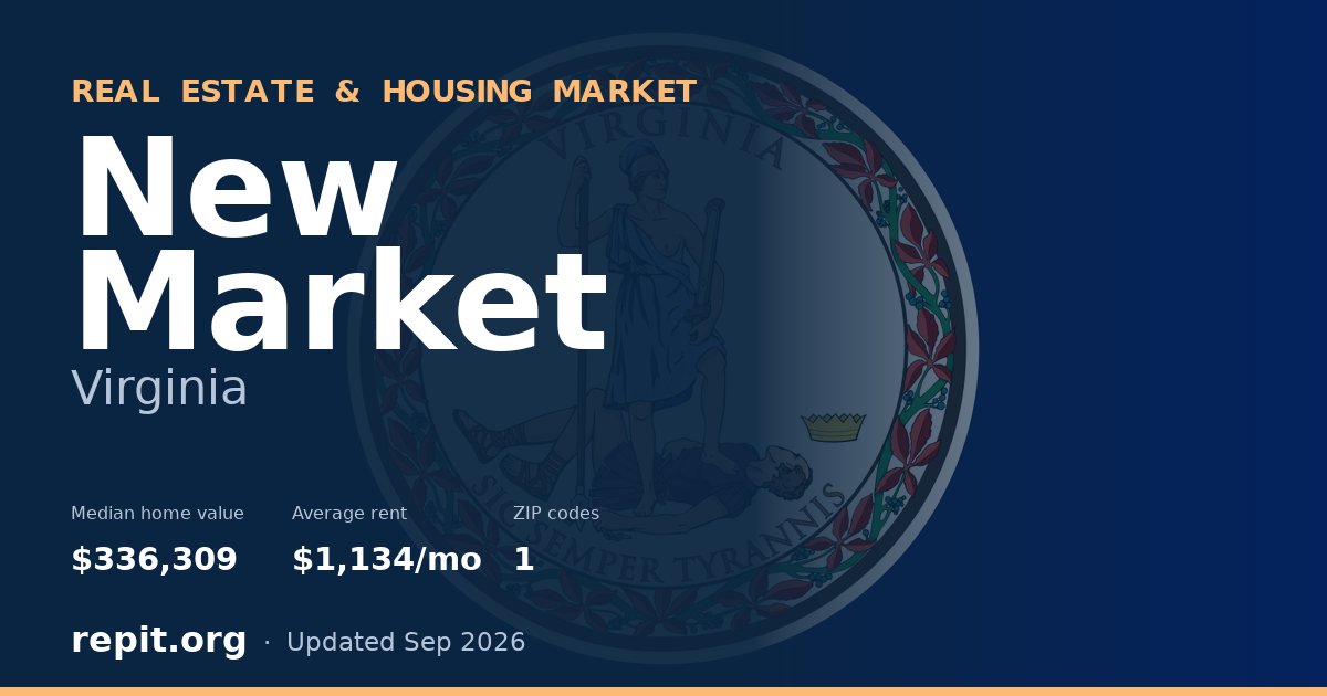New Market, VA real estate and housing market — median home value $336,309, average rent $1,134/mo, 1 ZIP code