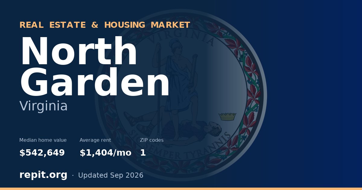 North Garden, VA real estate and housing market — median home value $542,649, average rent $1,404/mo, 1 ZIP code