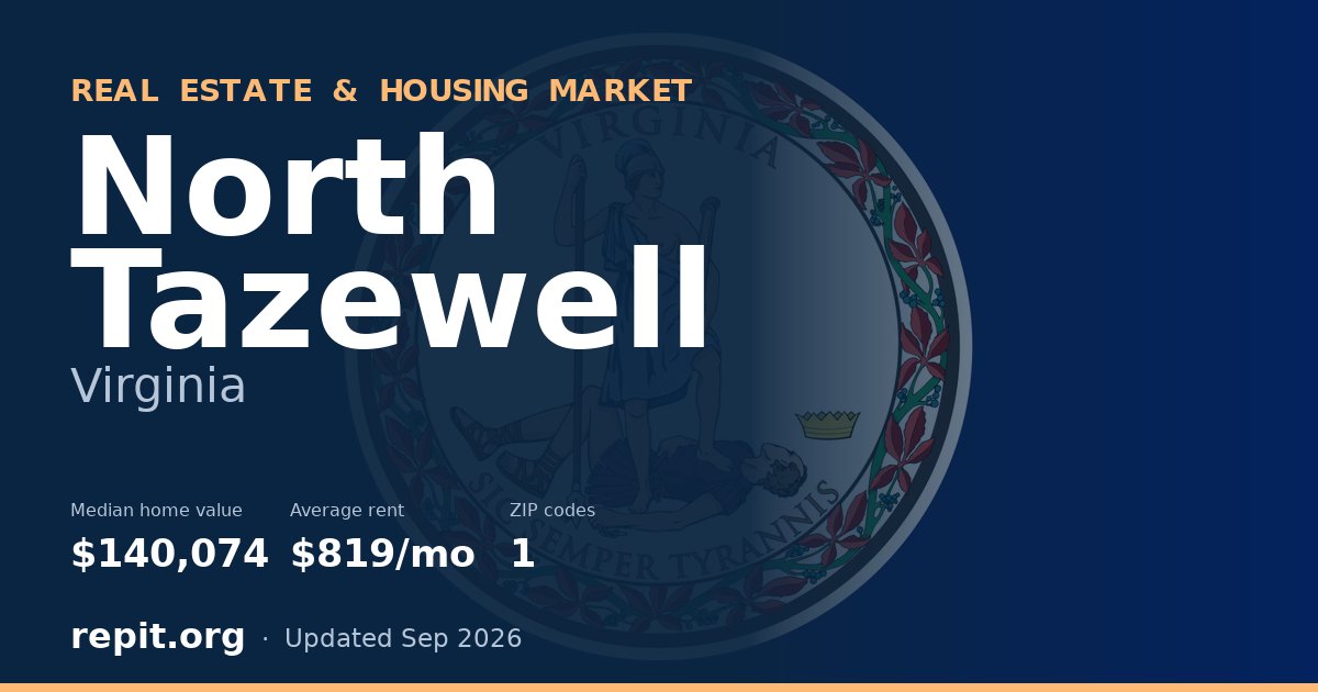 North Tazewell, VA real estate and housing market — median home value $140,074, average rent $819/mo, 1 ZIP code