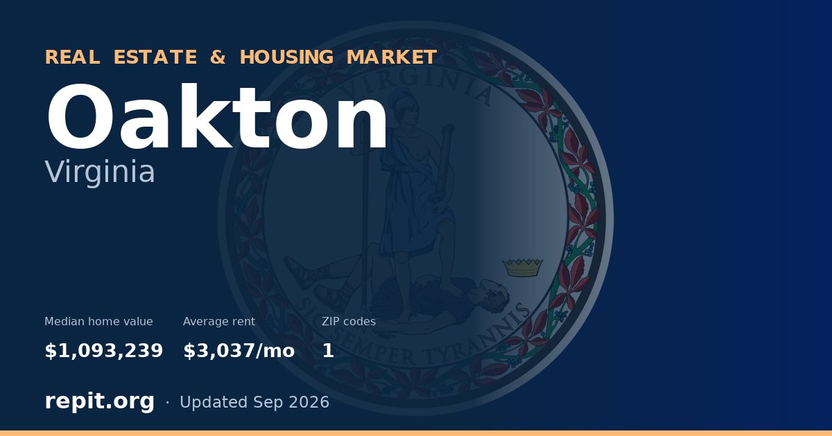 Oakton, VA real estate and housing market — median home value $1,093,239, average rent $3,037/mo, 1 ZIP code