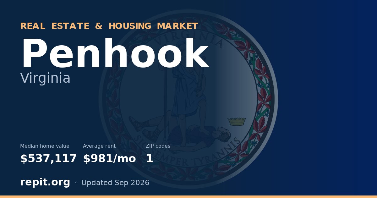 Penhook, VA real estate and housing market — median home value $537,117, average rent $981/mo, 1 ZIP code