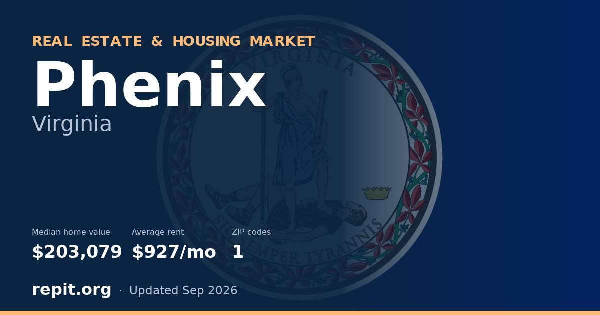 Phenix, VA real estate and housing market — median home value $203,079, average rent $927/mo, 1 ZIP code