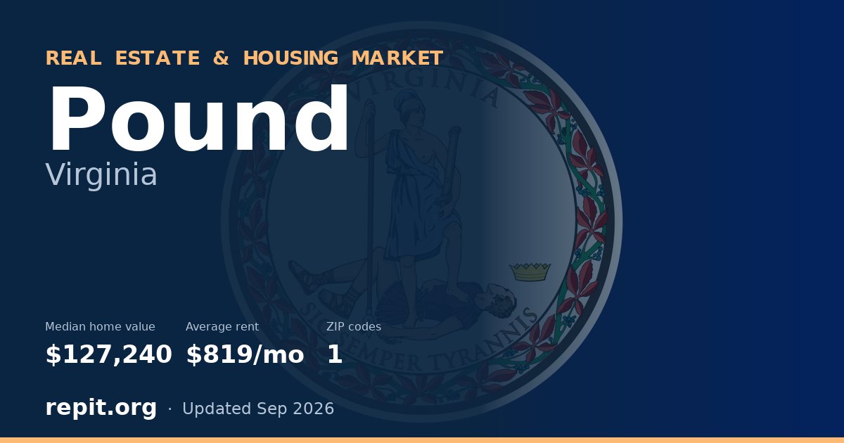 Pound, VA real estate and housing market — median home value $127,240, average rent $819/mo, 1 ZIP code