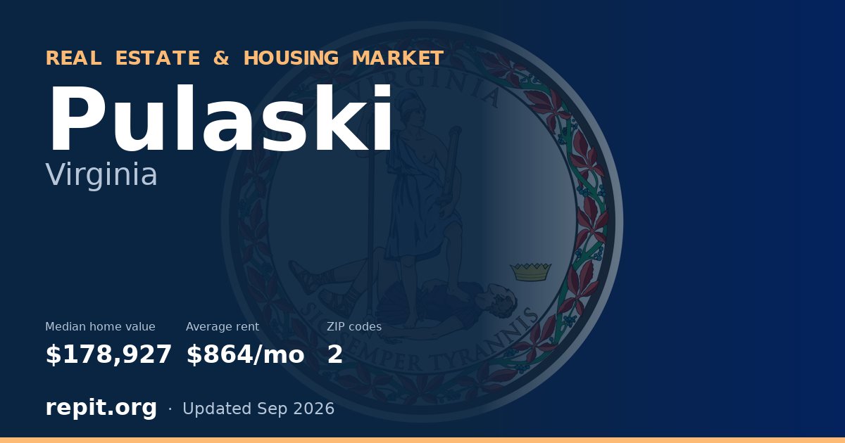 Pulaski, VA real estate and housing market — median home value $178,927, average rent $864/mo, 2 ZIP codes