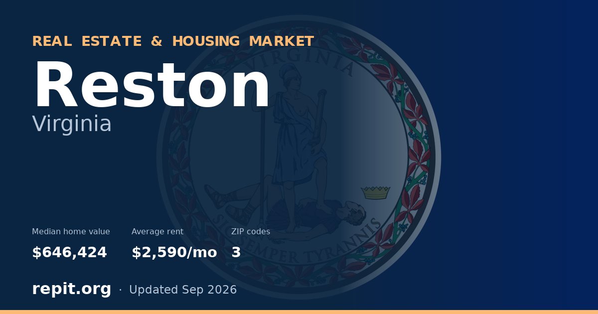 Reston, VA real estate and housing market — median home value $646,424, average rent $2,590/mo, 3 ZIP codes