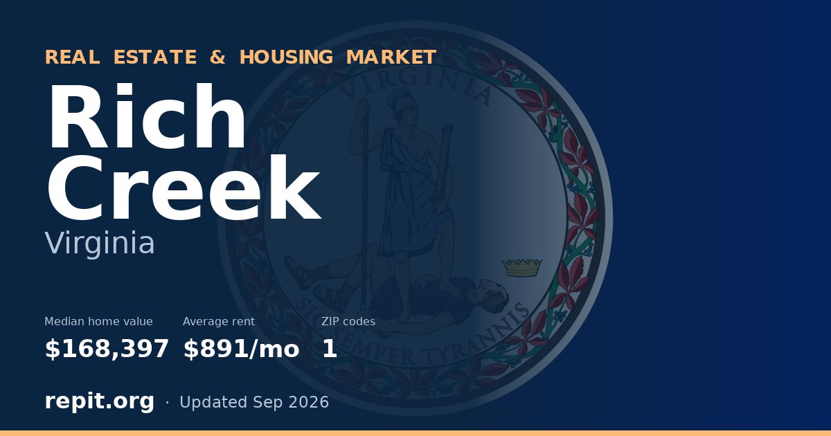 Rich Creek, VA real estate and housing market — median home value $168,397, average rent $891/mo, 1 ZIP code