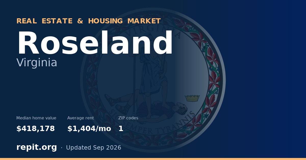 Roseland, VA real estate and housing market — median home value $418,178, average rent $1,404/mo, 1 ZIP code