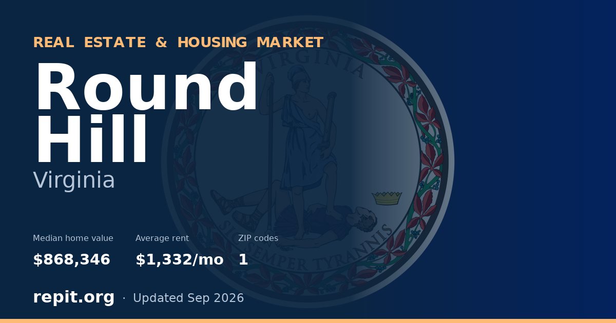 Round Hill, VA real estate and housing market — median home value $868,346, average rent $1,332/mo, 1 ZIP code
