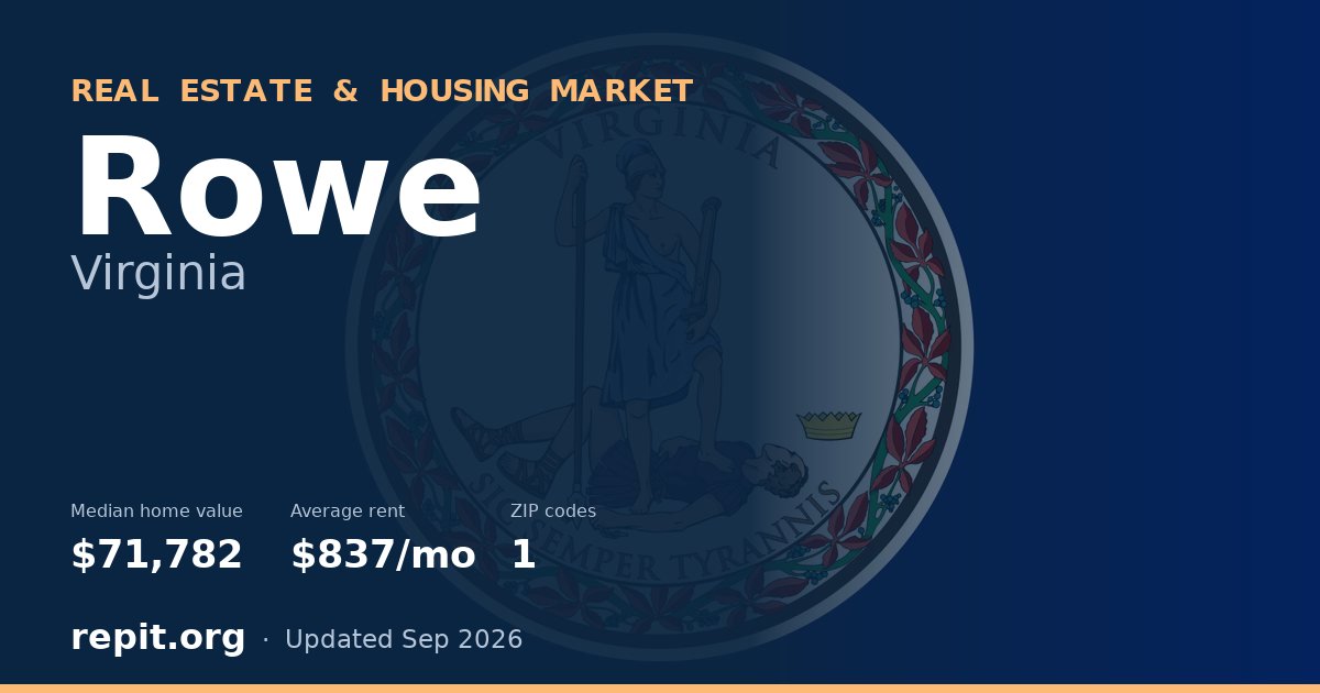 Rowe, VA real estate and housing market — median home value $71,782, average rent $837/mo, 1 ZIP code