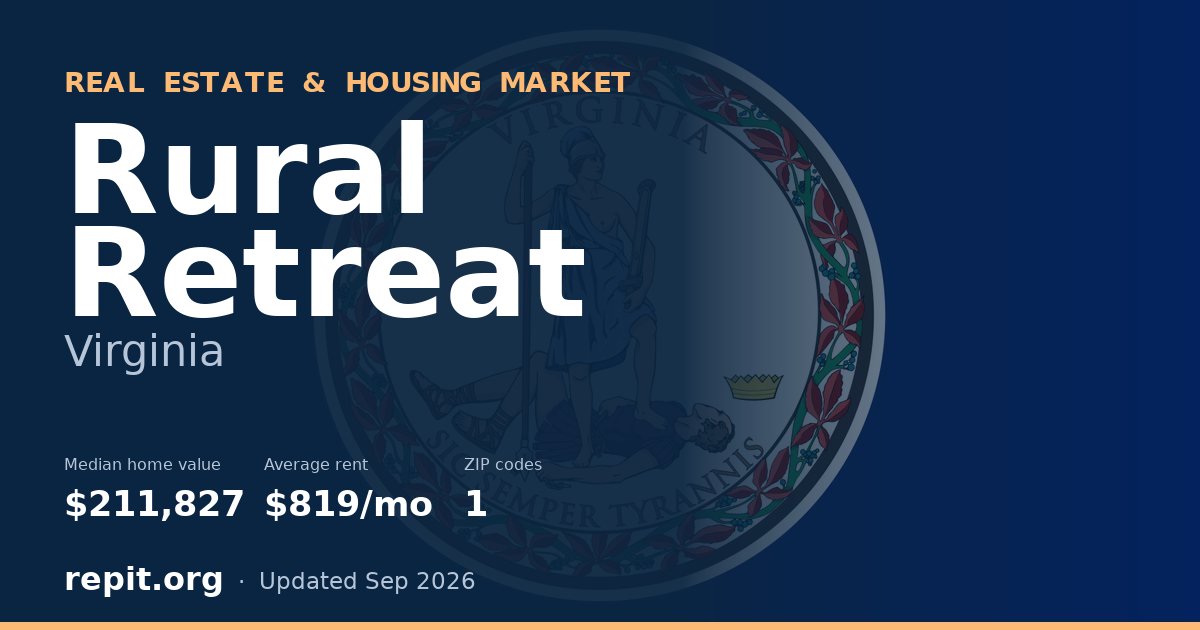 Rural Retreat, VA real estate and housing market — median home value $211,827, average rent $819/mo, 1 ZIP code