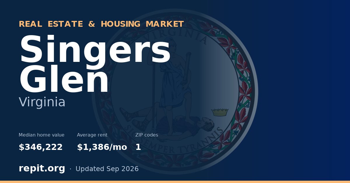 Singers Glen, VA real estate and housing market — median home value $346,222, average rent $1,386/mo, 1 ZIP code