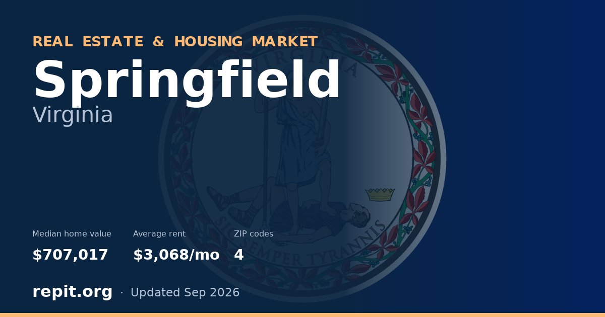 Springfield, VA real estate and housing market — median home value $707,017, average rent $3,068/mo, 4 ZIP codes