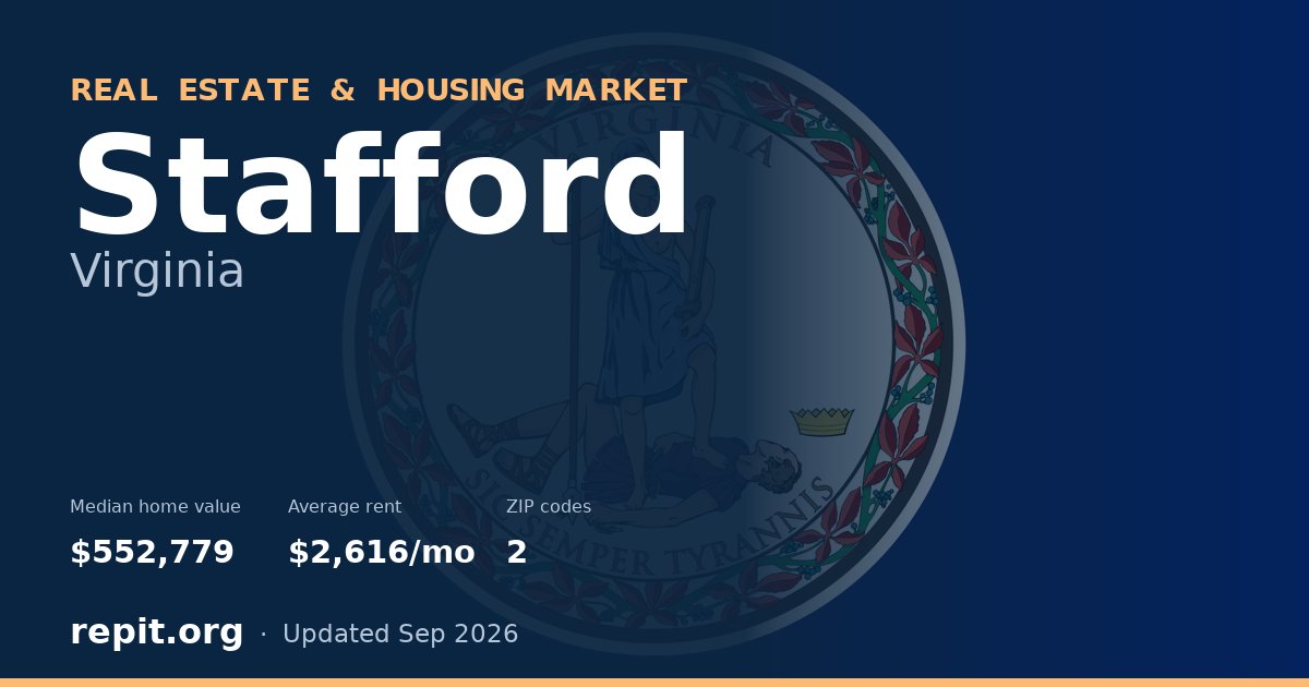 Stafford, VA real estate and housing market — median home value $552,779, average rent $2,616/mo, 2 ZIP codes