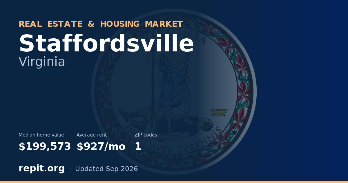 Staffordsville, VA real estate and housing market — median home value $199,573, average rent $927/mo, 1 ZIP code