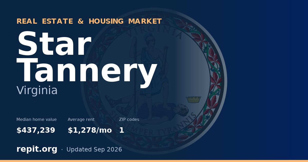 Star Tannery, VA real estate and housing market — median home value $437,239, average rent $1,278/mo, 1 ZIP code