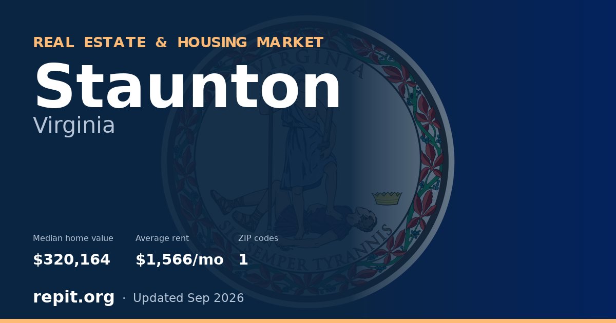 Staunton, VA real estate and housing market — median home value $320,164, average rent $1,566/mo, 1 ZIP code