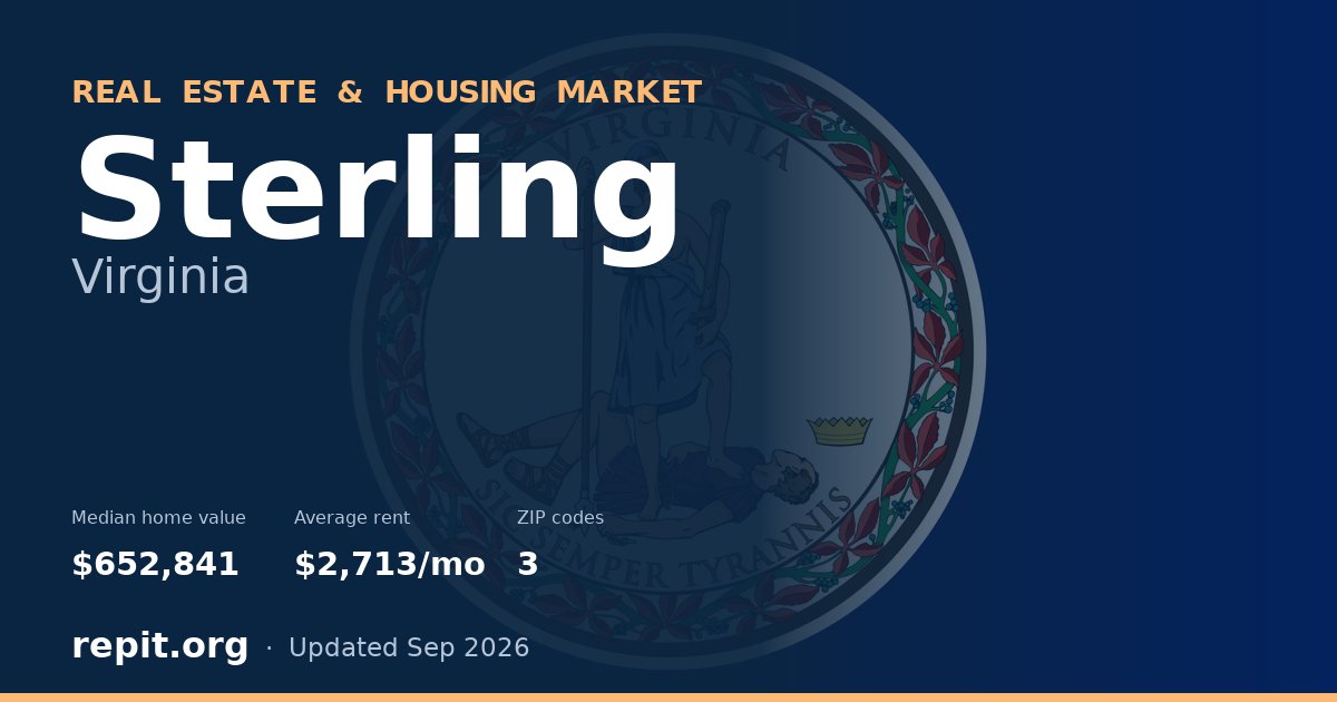 Sterling, VA real estate and housing market — median home value $652,841, average rent $2,713/mo, 3 ZIP codes