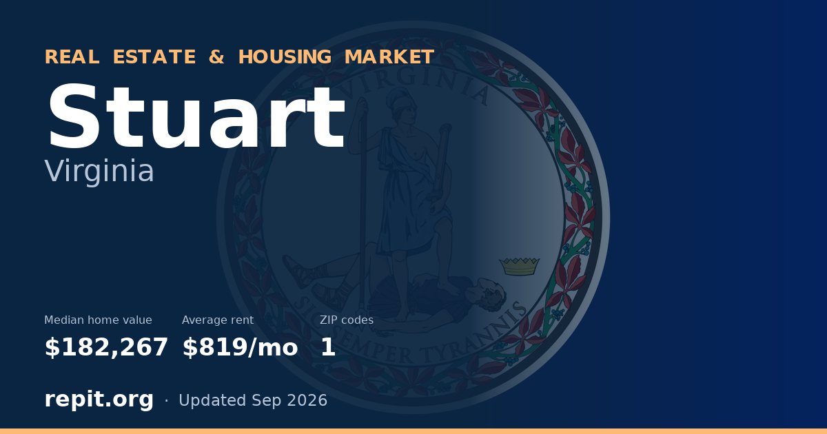 Stuart, VA real estate and housing market — median home value $182,267, average rent $819/mo, 1 ZIP code