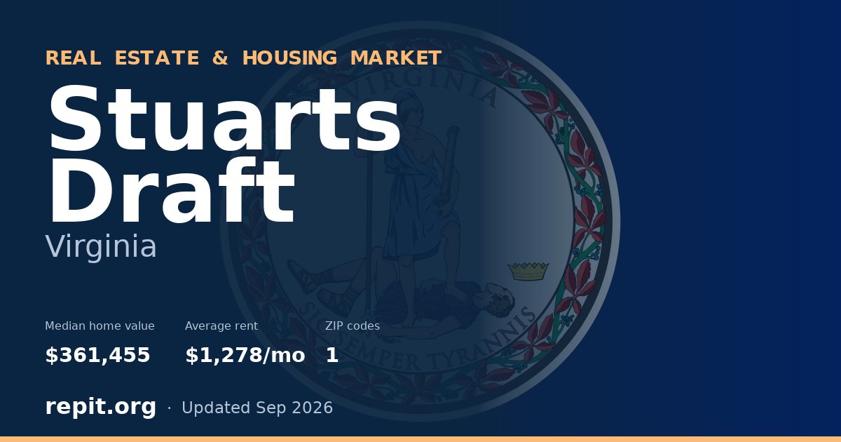 Stuarts Draft, VA real estate and housing market — median home value $361,455, average rent $1,278/mo, 1 ZIP code