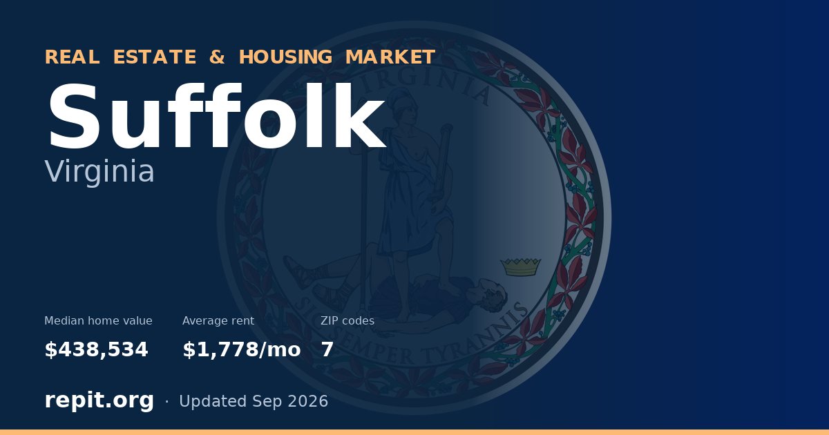 Suffolk, VA real estate and housing market — median home value $438,534, average rent $1,778/mo, 7 ZIP codes