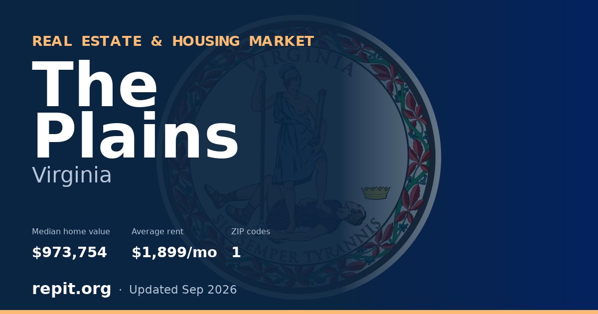 The Plains, VA real estate and housing market — median home value $973,754, average rent $1,899/mo, 1 ZIP code