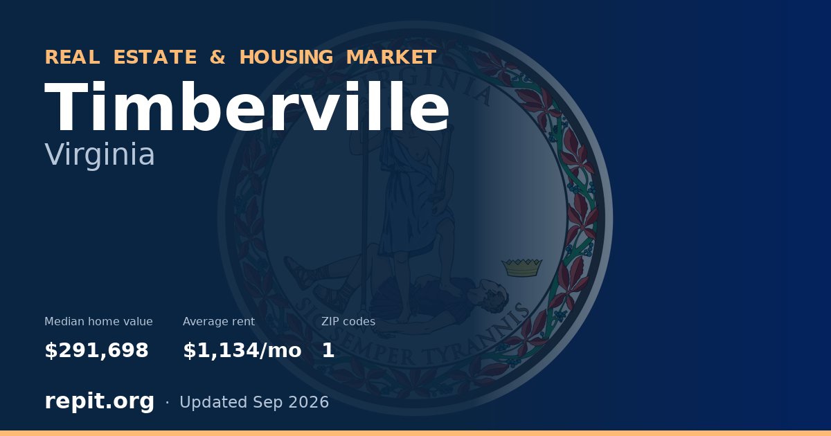 Timberville, VA real estate and housing market — median home value $291,698, average rent $1,134/mo, 1 ZIP code