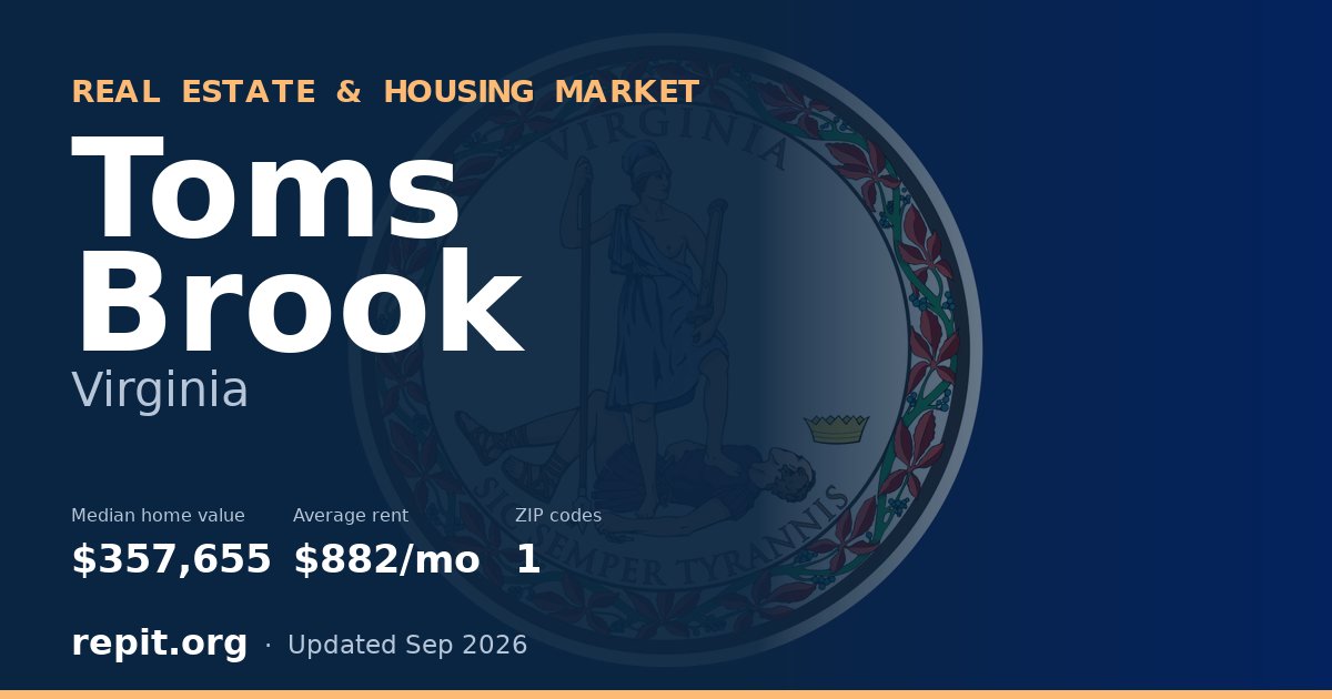 Toms Brook, VA real estate and housing market — median home value $357,655, average rent $882/mo, 1 ZIP code