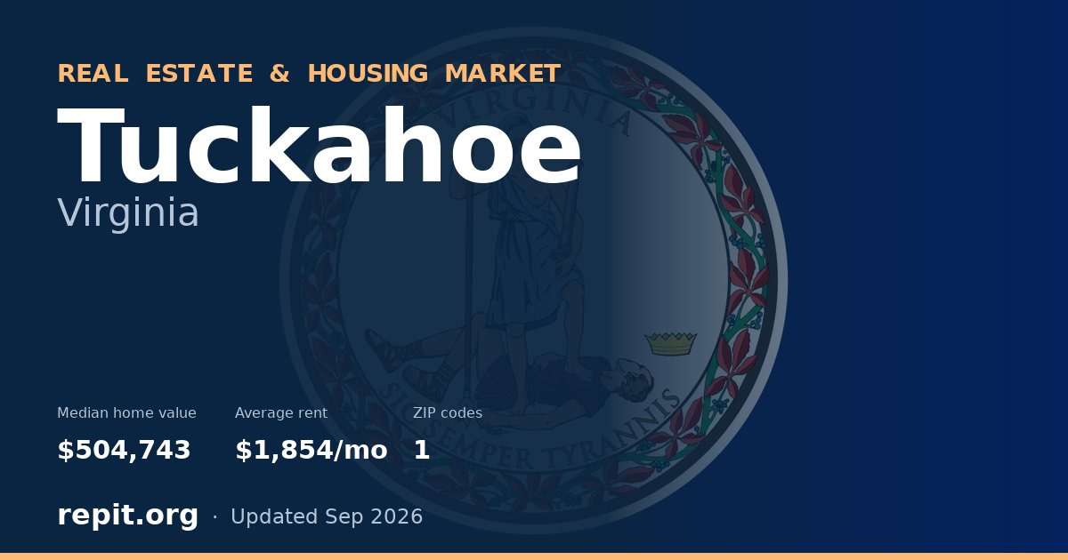Tuckahoe, VA real estate and housing market — median home value $504,743, average rent $1,854/mo, 1 ZIP code