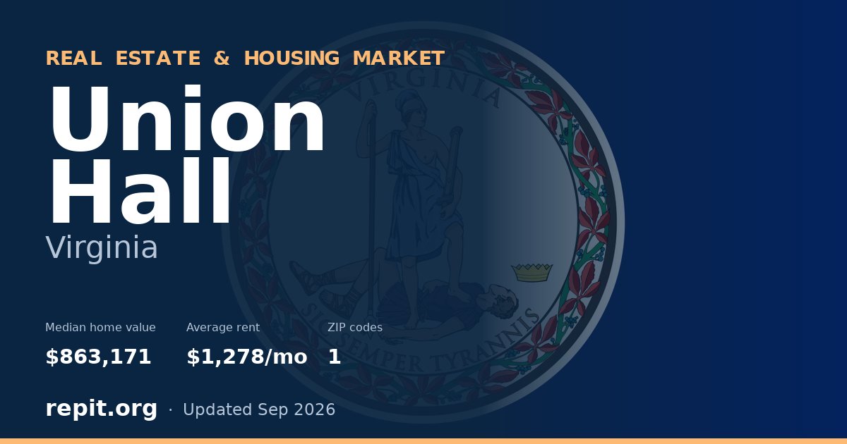 Union Hall, VA real estate and housing market — median home value $863,171, average rent $1,278/mo, 1 ZIP code