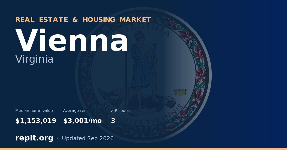 Vienna, VA real estate and housing market — median home value $1,153,019, average rent $3,001/mo, 3 ZIP codes