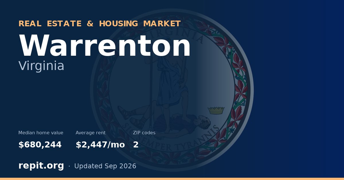 Warrenton, VA real estate and housing market — median home value $680,244, average rent $2,447/mo, 2 ZIP codes