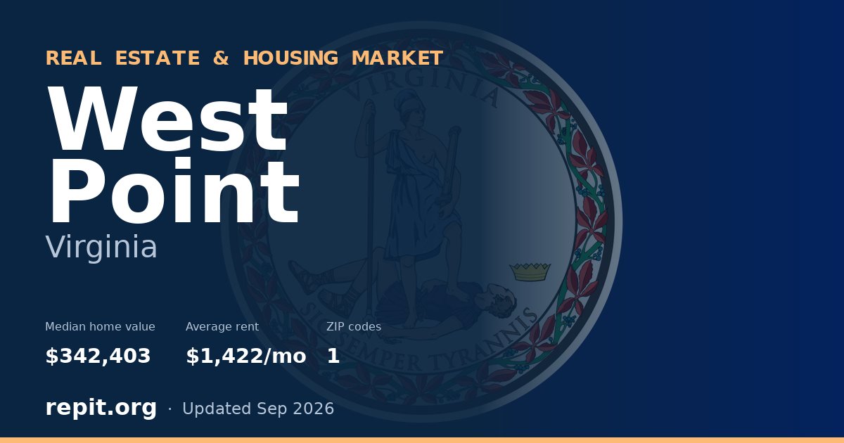 West Point, VA real estate and housing market — median home value $342,403, average rent $1,422/mo, 1 ZIP code