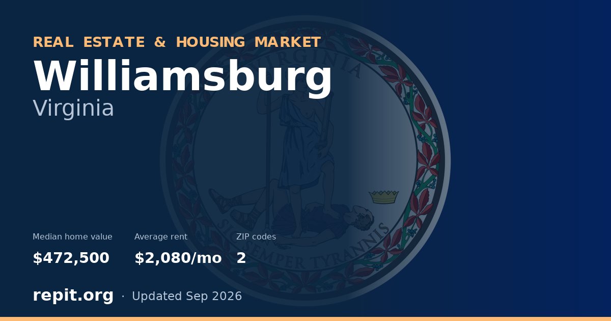 Williamsburg, VA real estate and housing market — median home value $472,500, average rent $2,080/mo, 2 ZIP codes