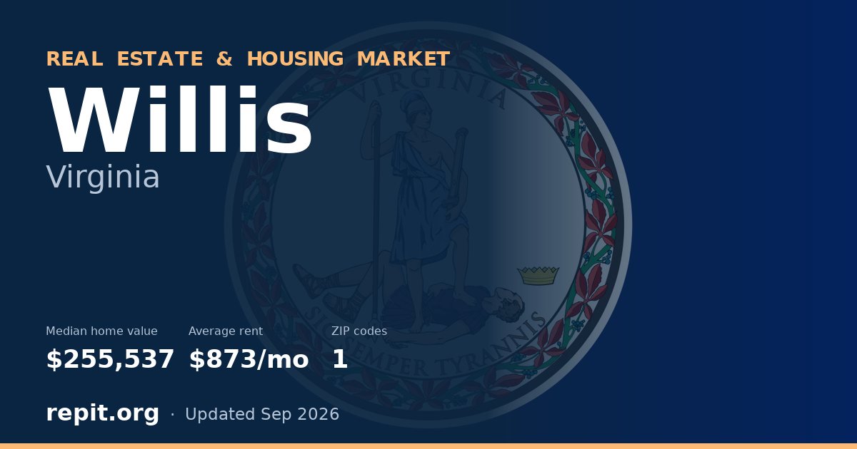 Willis, VA real estate and housing market — median home value $255,537, average rent $873/mo, 1 ZIP code