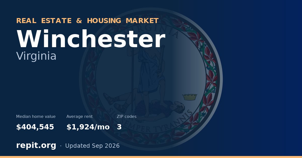 Winchester, VA real estate and housing market — median home value $404,545, average rent $1,924/mo, 3 ZIP codes