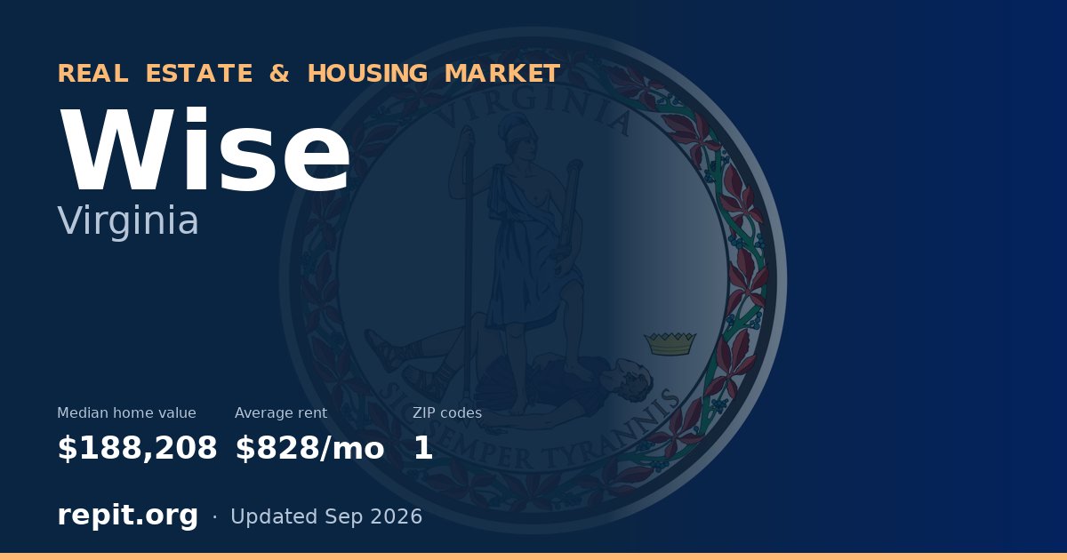 Wise, VA real estate and housing market — median home value $188,208, average rent $828/mo, 1 ZIP code