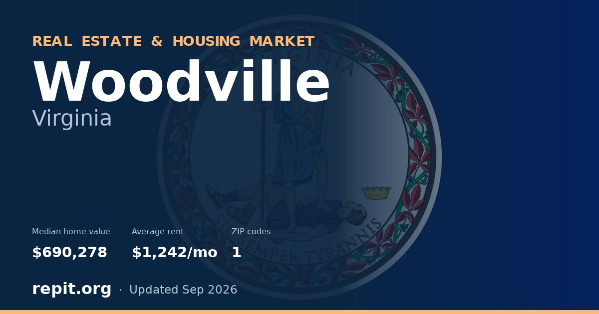 Woodville, VA real estate and housing market — median home value $690,278, average rent $1,242/mo, 1 ZIP code