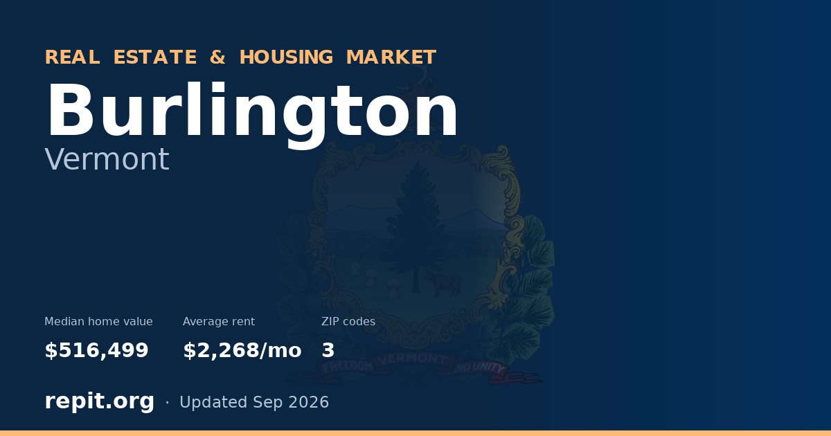 Burlington, VT real estate and housing market — median home value $516,499, average rent $2,268/mo, 3 ZIP codes