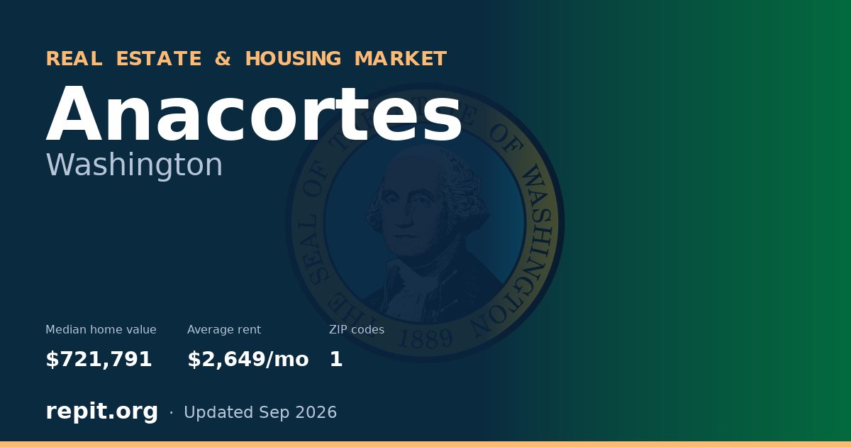 Anacortes, WA real estate and housing market — median home value $721,791, average rent $2,649/mo, 1 ZIP code