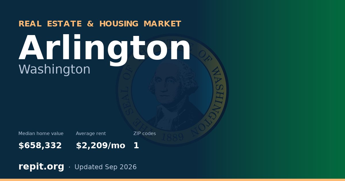 Arlington, WA real estate and housing market — median home value $658,332, average rent $2,209/mo, 1 ZIP code