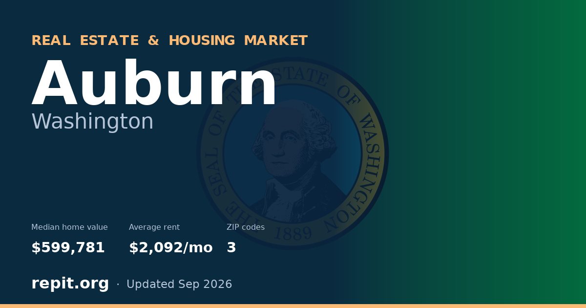 Auburn, WA real estate and housing market — median home value $599,781, average rent $2,092/mo, 3 ZIP codes