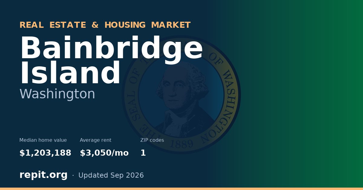 Bainbridge Island, WA real estate and housing market — median home value $1,203,188, average rent $3,050/mo, 1 ZIP code